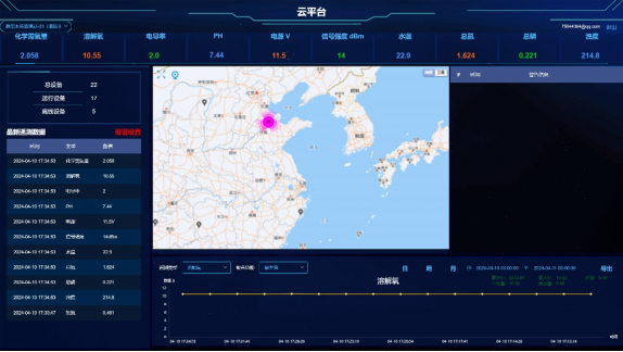 水溫、電導(dǎo)率、PH、溶解氧、氨氮在線監(jiān)測(cè)系統(tǒng)